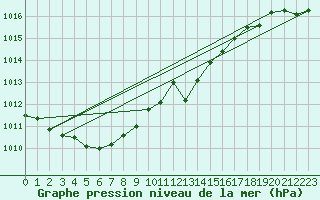 Courbe de la pression atmosphrique pour Voinmont (54)