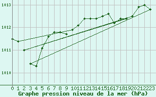 Courbe de la pression atmosphrique pour Santander (Esp)