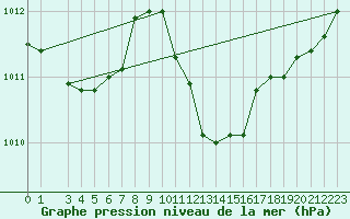 Courbe de la pression atmosphrique pour Ponza