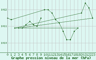 Courbe de la pression atmosphrique pour Mlaga, Puerto