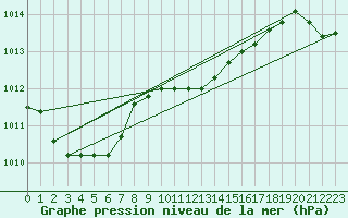 Courbe de la pression atmosphrique pour Chemnitz