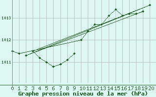 Courbe de la pression atmosphrique pour Longue Point De Mingan, Que.