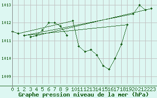 Courbe de la pression atmosphrique pour Waidhofen an der Ybbs