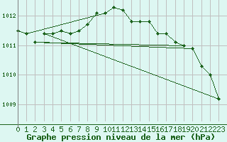 Courbe de la pression atmosphrique pour Guret (23)