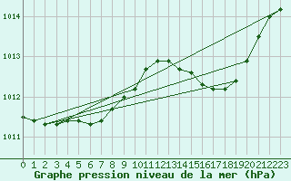 Courbe de la pression atmosphrique pour Estres-la-Campagne (14)