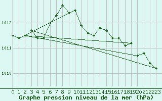 Courbe de la pression atmosphrique pour Stabroek