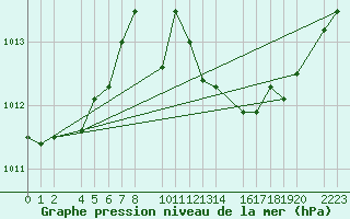 Courbe de la pression atmosphrique pour guilas