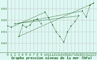 Courbe de la pression atmosphrique pour Zaragoza-Valdespartera