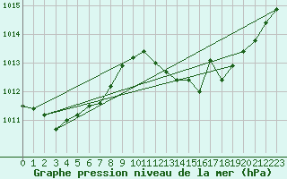 Courbe de la pression atmosphrique pour Buzenol (Be)