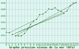 Courbe de la pression atmosphrique pour Bures-sur-Yvette (91)