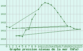 Courbe de la pression atmosphrique pour Melun (77)