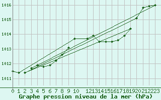 Courbe de la pression atmosphrique pour Avord (18)