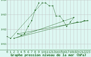 Courbe de la pression atmosphrique pour Besanon (25)