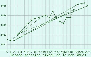 Courbe de la pression atmosphrique pour Banatski Karlovac
