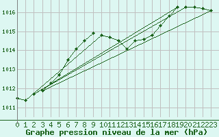 Courbe de la pression atmosphrique pour Weiden