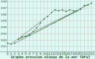 Courbe de la pression atmosphrique pour Brigueuil (16)