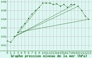 Courbe de la pression atmosphrique pour Sydfyns Flyveplads