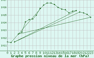 Courbe de la pression atmosphrique pour Dunkerque (59)