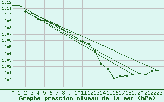 Courbe de la pression atmosphrique pour Gap-Sud (05)