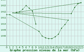 Courbe de la pression atmosphrique pour Cevio (Sw)