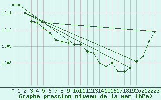 Courbe de la pression atmosphrique pour Grardmer (88)