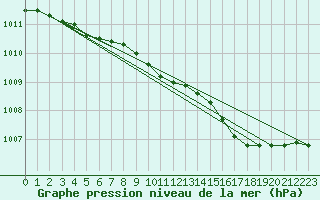 Courbe de la pression atmosphrique pour Gravesend-Broadness