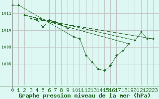 Courbe de la pression atmosphrique pour Krems