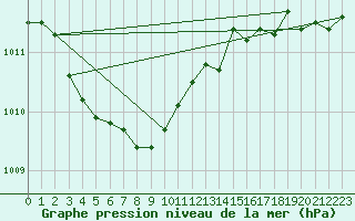 Courbe de la pression atmosphrique pour Trelly (50)