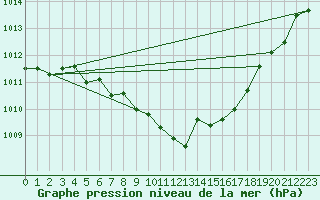 Courbe de la pression atmosphrique pour Marienberg