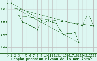 Courbe de la pression atmosphrique pour Grardmer (88)