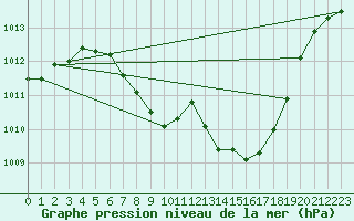 Courbe de la pression atmosphrique pour Leoben