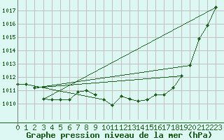 Courbe de la pression atmosphrique pour Recoubeau (26)