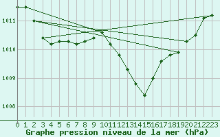 Courbe de la pression atmosphrique pour Sallanches (74)