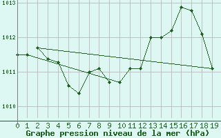 Courbe de la pression atmosphrique pour Elora