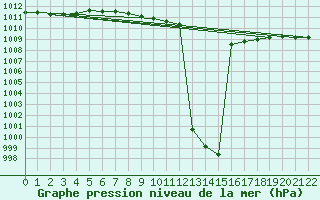 Courbe de la pression atmosphrique pour Banatski Karlovac
