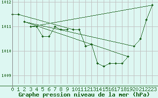 Courbe de la pression atmosphrique pour Melun (77)