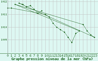 Courbe de la pression atmosphrique pour Weihenstephan