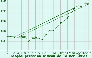 Courbe de la pression atmosphrique pour Hastveda