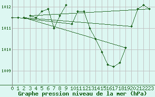 Courbe de la pression atmosphrique pour Adra