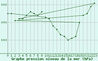 Courbe de la pression atmosphrique pour Vaderoarna