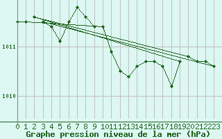 Courbe de la pression atmosphrique pour Leibstadt