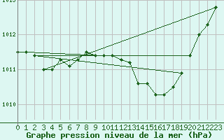 Courbe de la pression atmosphrique pour Hohrod (68)