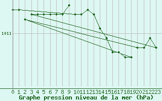 Courbe de la pression atmosphrique pour Manschnow