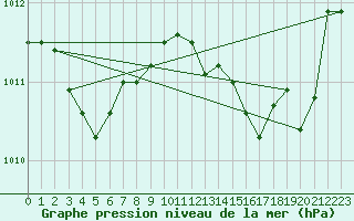 Courbe de la pression atmosphrique pour Ile Rousse (2B)