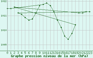 Courbe de la pression atmosphrique pour Bziers-Centre (34)