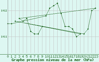 Courbe de la pression atmosphrique pour Dax (40)