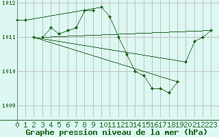 Courbe de la pression atmosphrique pour Huelva