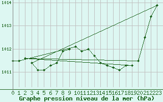 Courbe de la pression atmosphrique pour Grimentz (Sw)