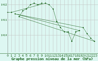 Courbe de la pression atmosphrique pour Cotnari
