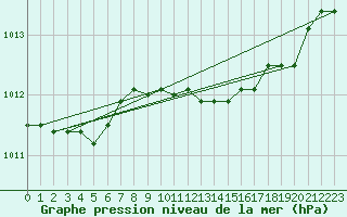 Courbe de la pression atmosphrique pour Lyon - Saint-Exupry (69)